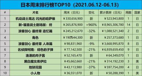 日本单日票房,揭秘单日票房背后的热门电影榜单